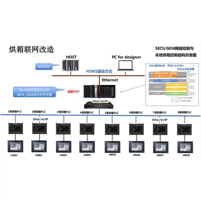 Rețea de echipamente